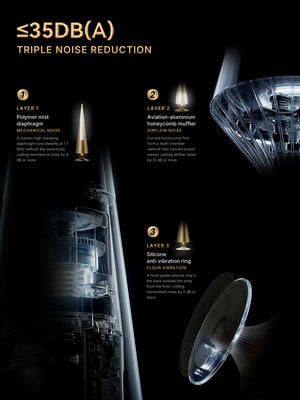 3004 A8L triple noise reduction – quiet at 35 dB(A) or less